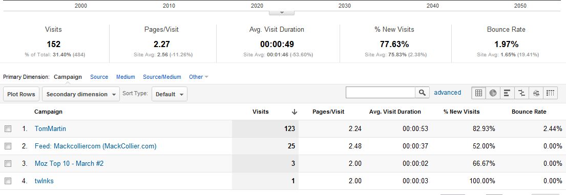 Blogger Outreach Campaign Success