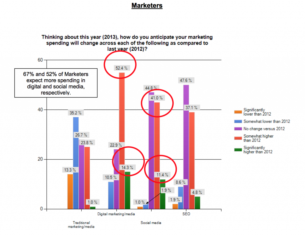 Digital Ad Spending to Increase