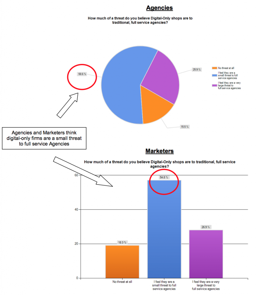 Digital vs Full Serivce Agencies